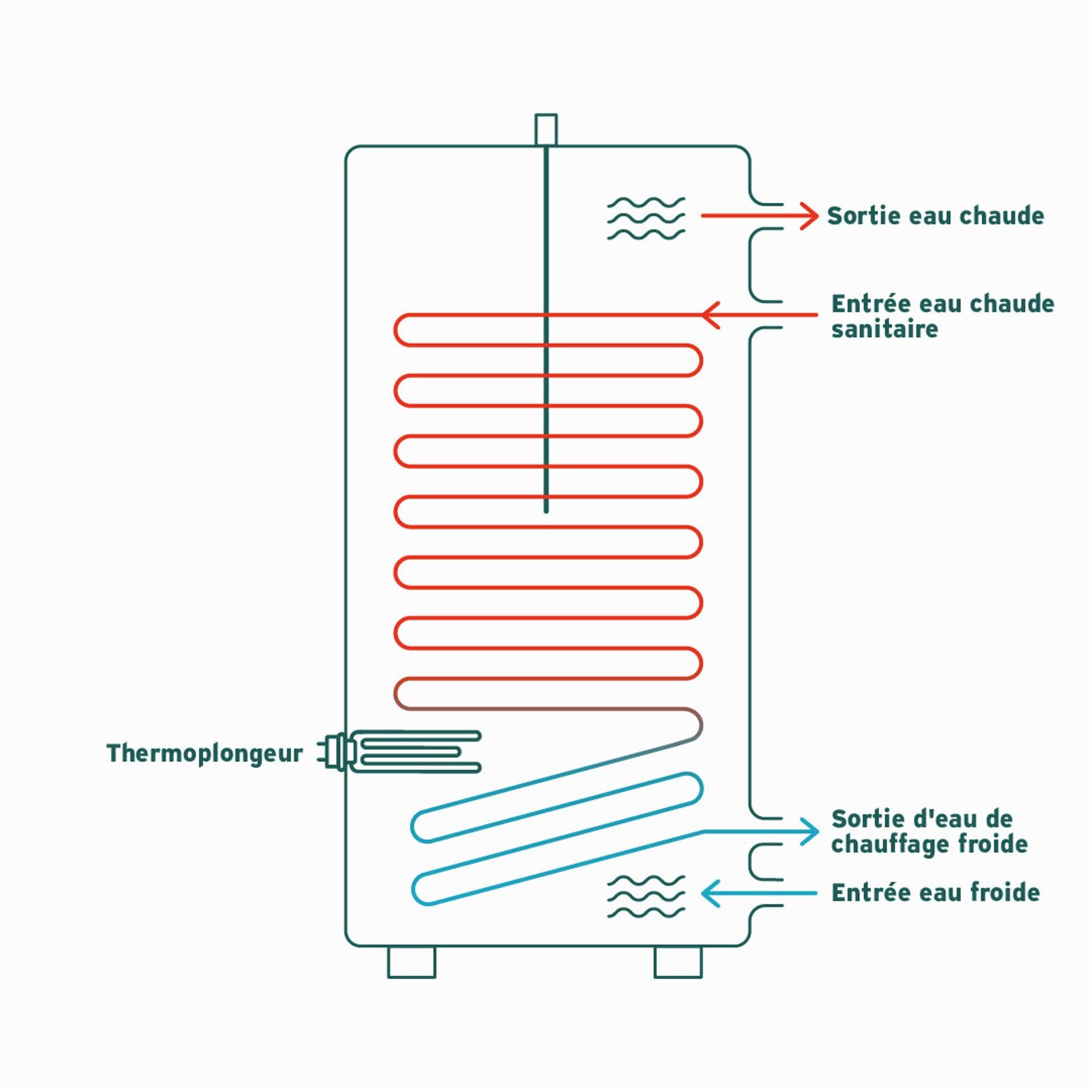 Graphique d'un thermoplongeur | Vaillant
