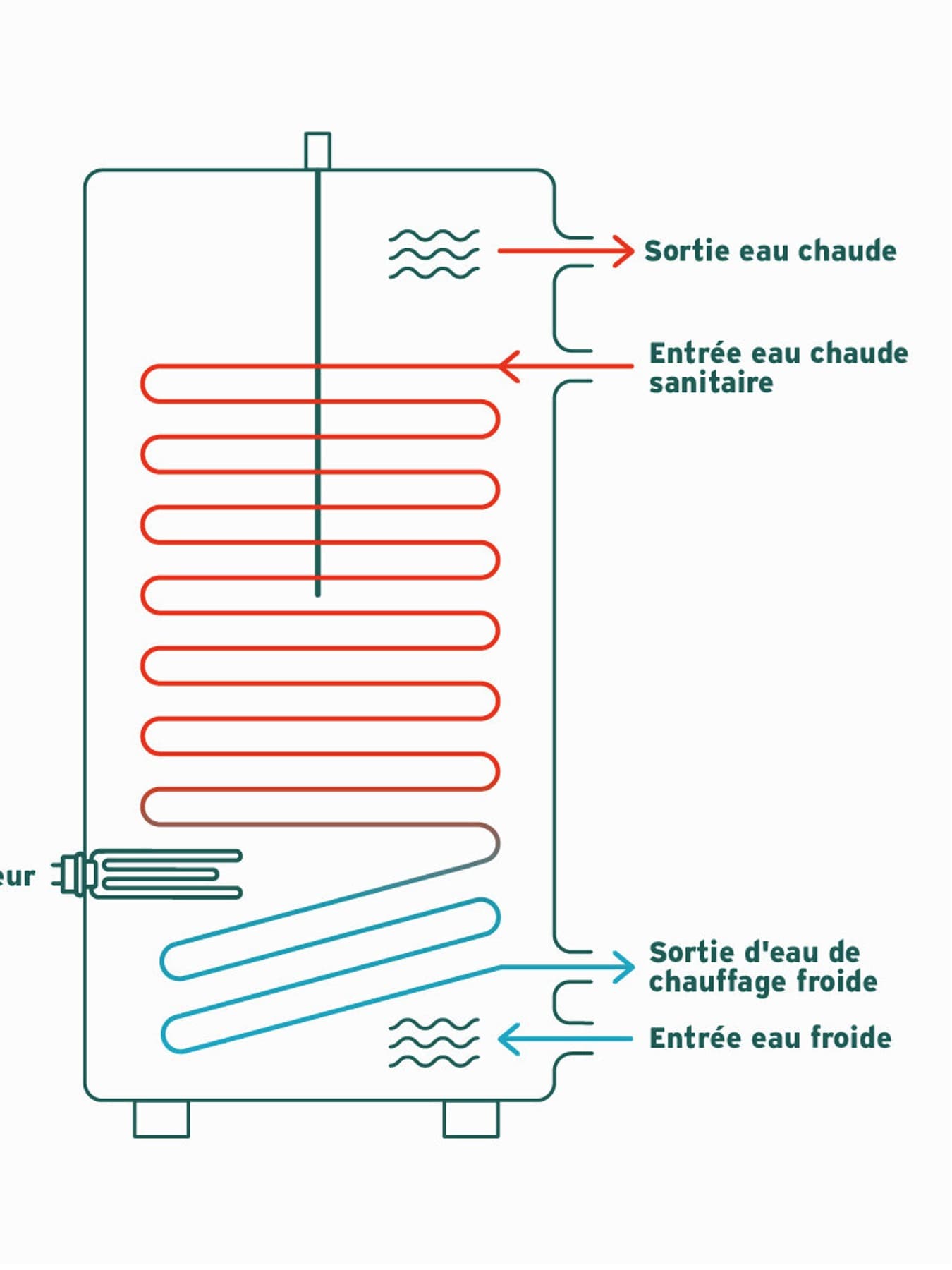 Graphique d'un thermoplongeur | Vaillant