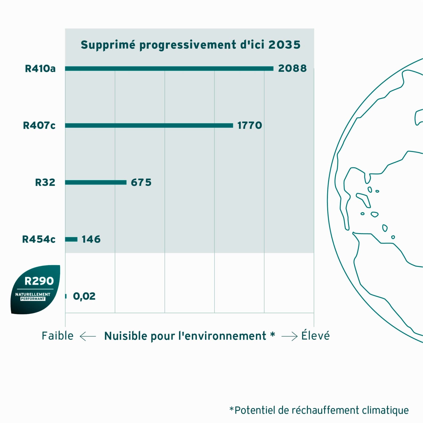 Le PRG des fluides frigorigènes | Vaillant