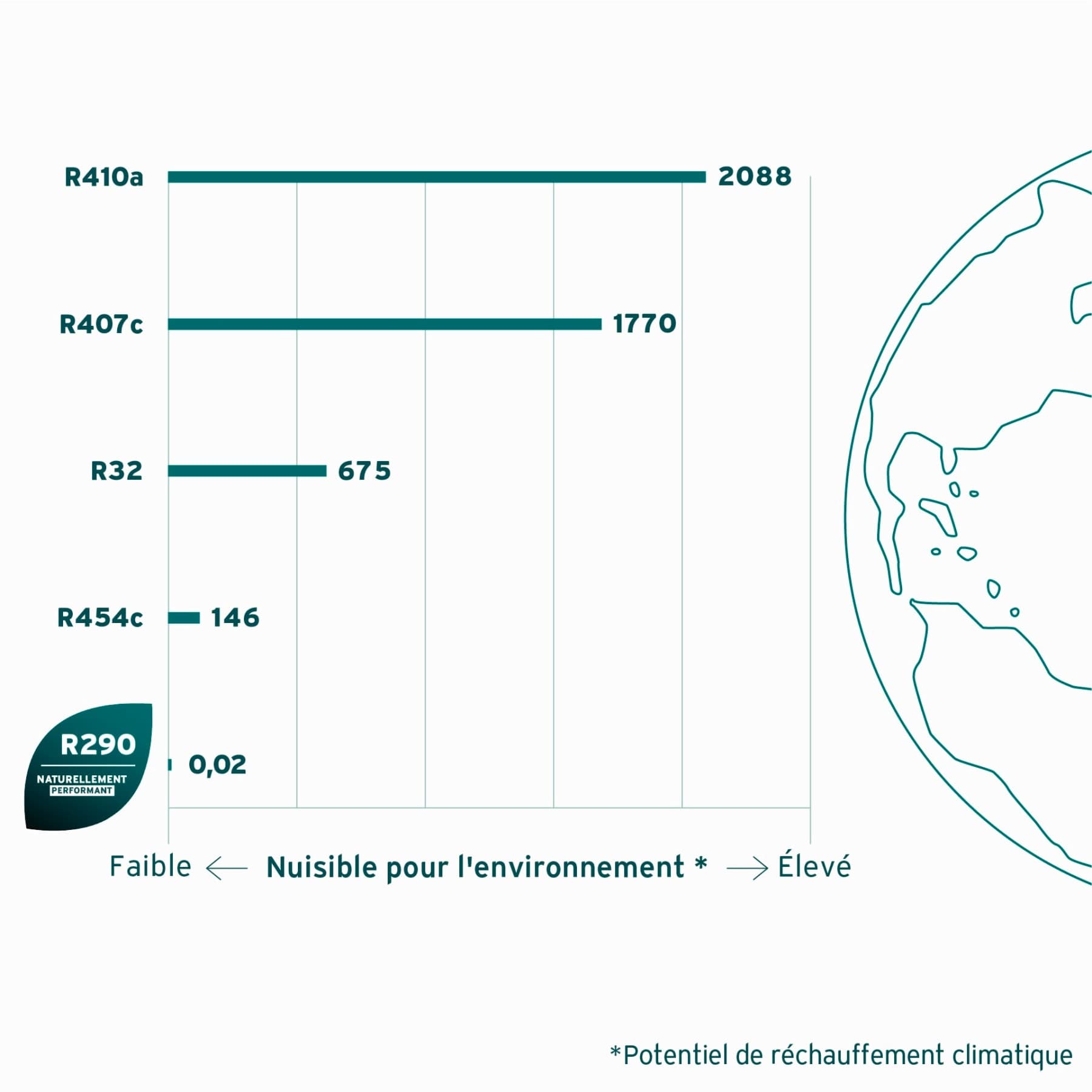 PCG des réfrigérants et dates d'élimination progressive des gaz fluorés | Vaillant