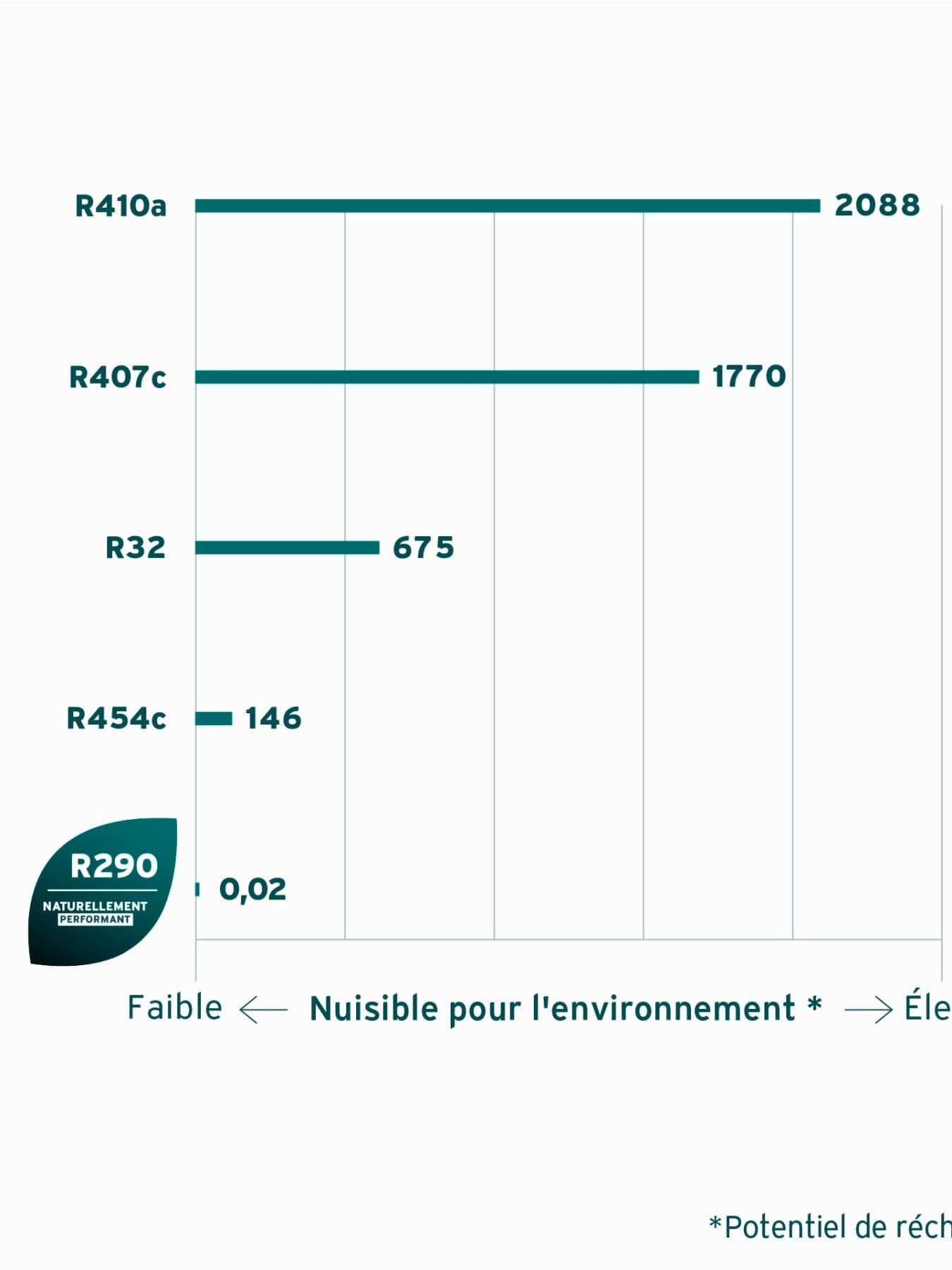 PCG des réfrigérants et dates d'élimination progressive des gaz fluorés | Vaillant