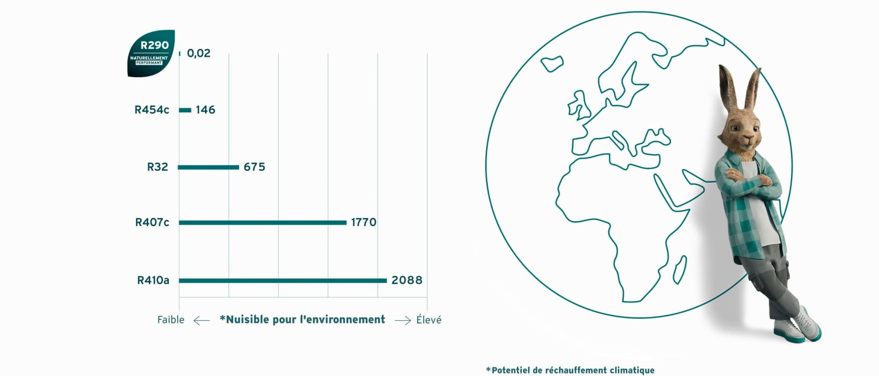 Infographie comparant différents fluides frigorigènes avec le R290 | Vaillant