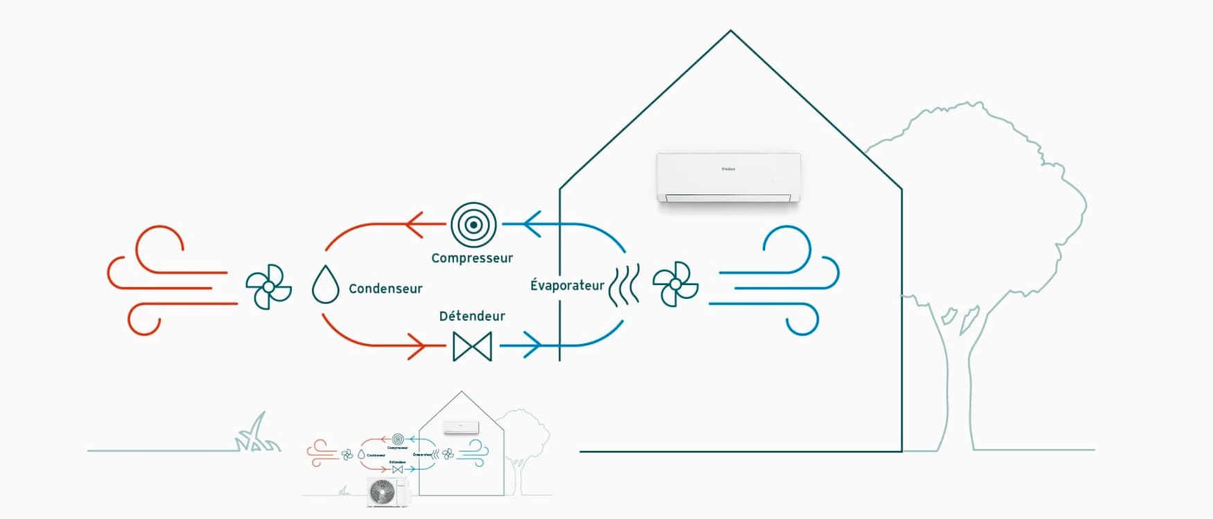 Principe de fonctionnement d'un climatiseur | Vaillant