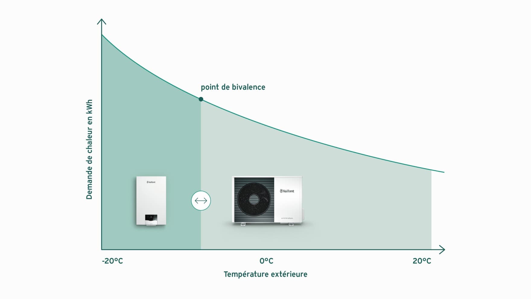 Graphique illustrant le fonctionnement contrôlé par les tarifs | Vaillant