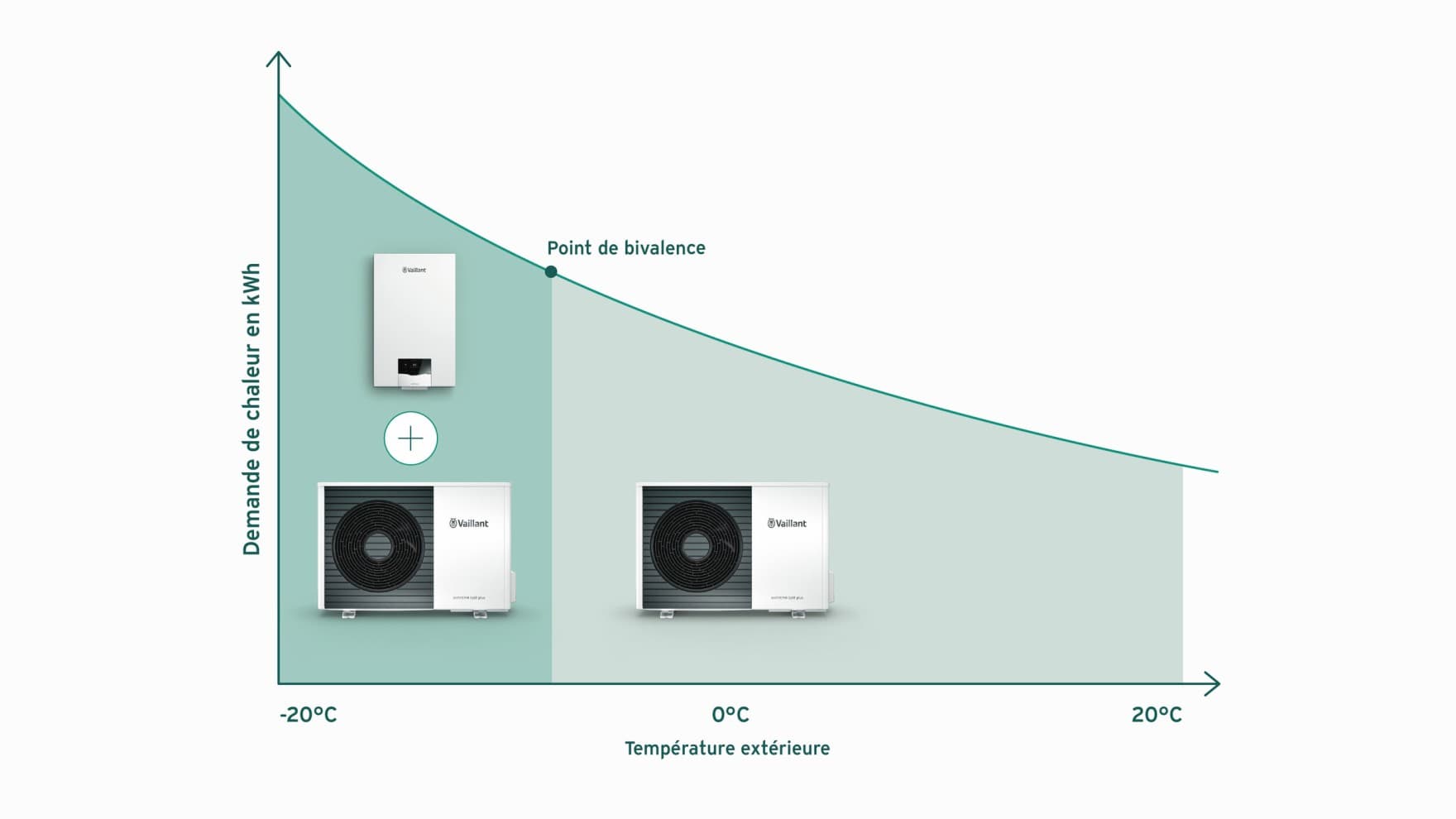 Graphique illustrant un fonctionnement bivalent parallèle | Vaillant
