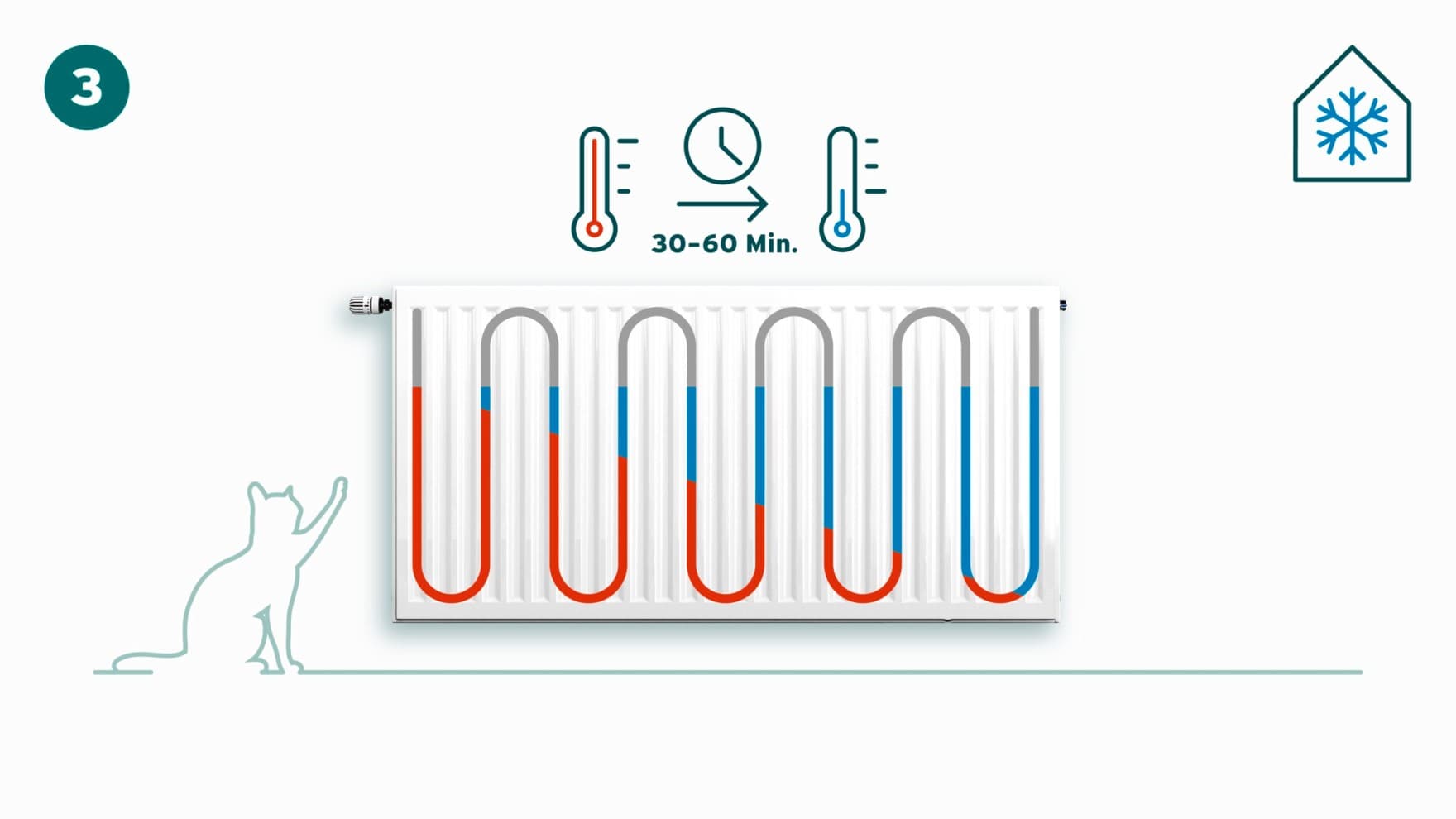 Radiateurs en cours de refroidissement | Vaillant