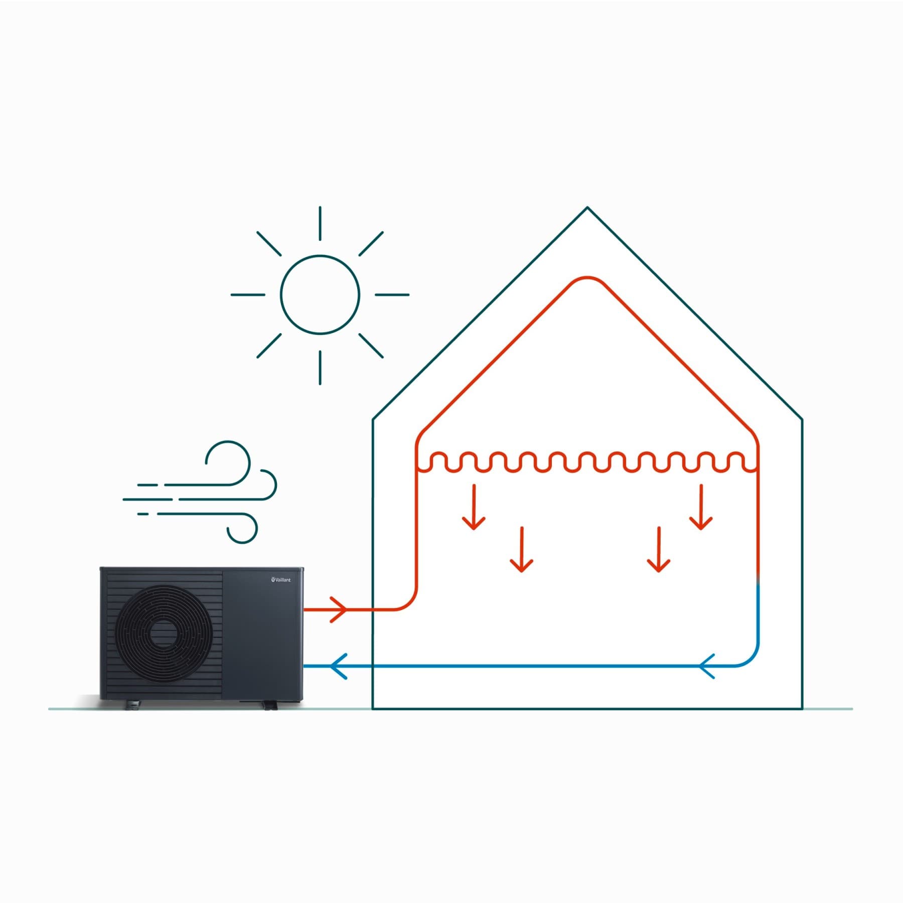 Illustration représentant une pompe à chaleur aérothermique raccordée à une maison. La maison est chauffée par un système de chauffage au plafond | Vaillant