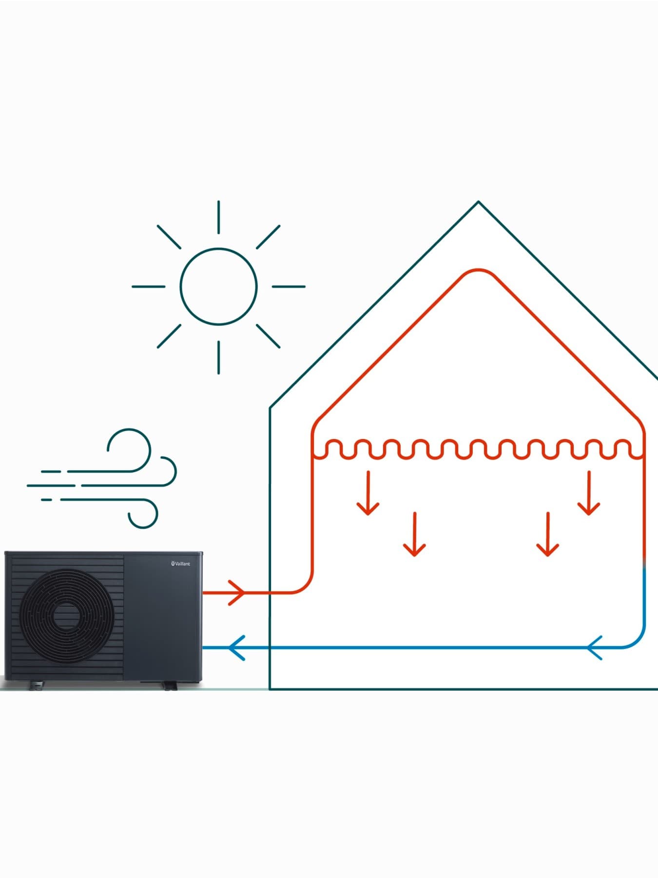 Illustration représentant une pompe à chaleur aérothermique raccordée à une maison. La maison est chauffée par un système de chauffage au plafond | Vaillant