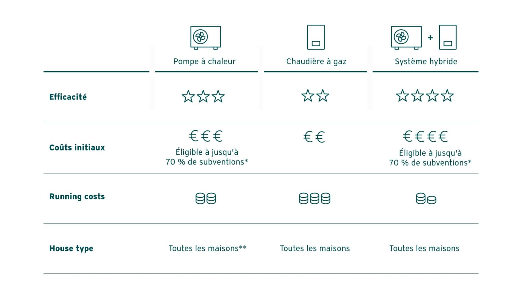 Tableau comparatif des pompes à chaleur, des chaudières à gaz et des solutions hybrides en termes d'efficacité, de coûts initiaux, de coûts d'exploitation et de types de maisons | Vaillant