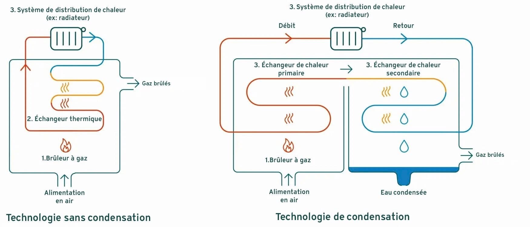 Infographie illustrant la technologie sans condensation par rapport à la technologie à condensation | Vaillant