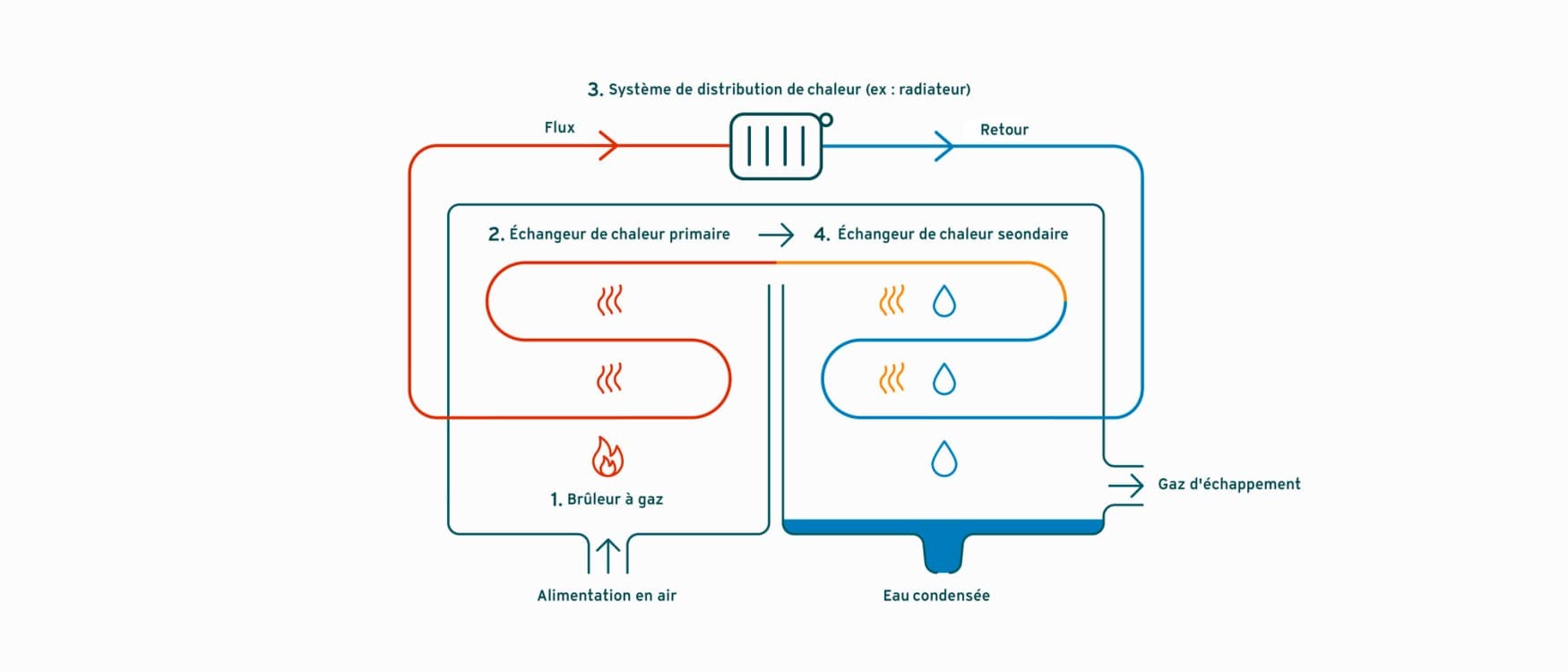 Infographie illustrant le fonctionnement de la technologie des chaudières à condensation au gaz | Vaillant