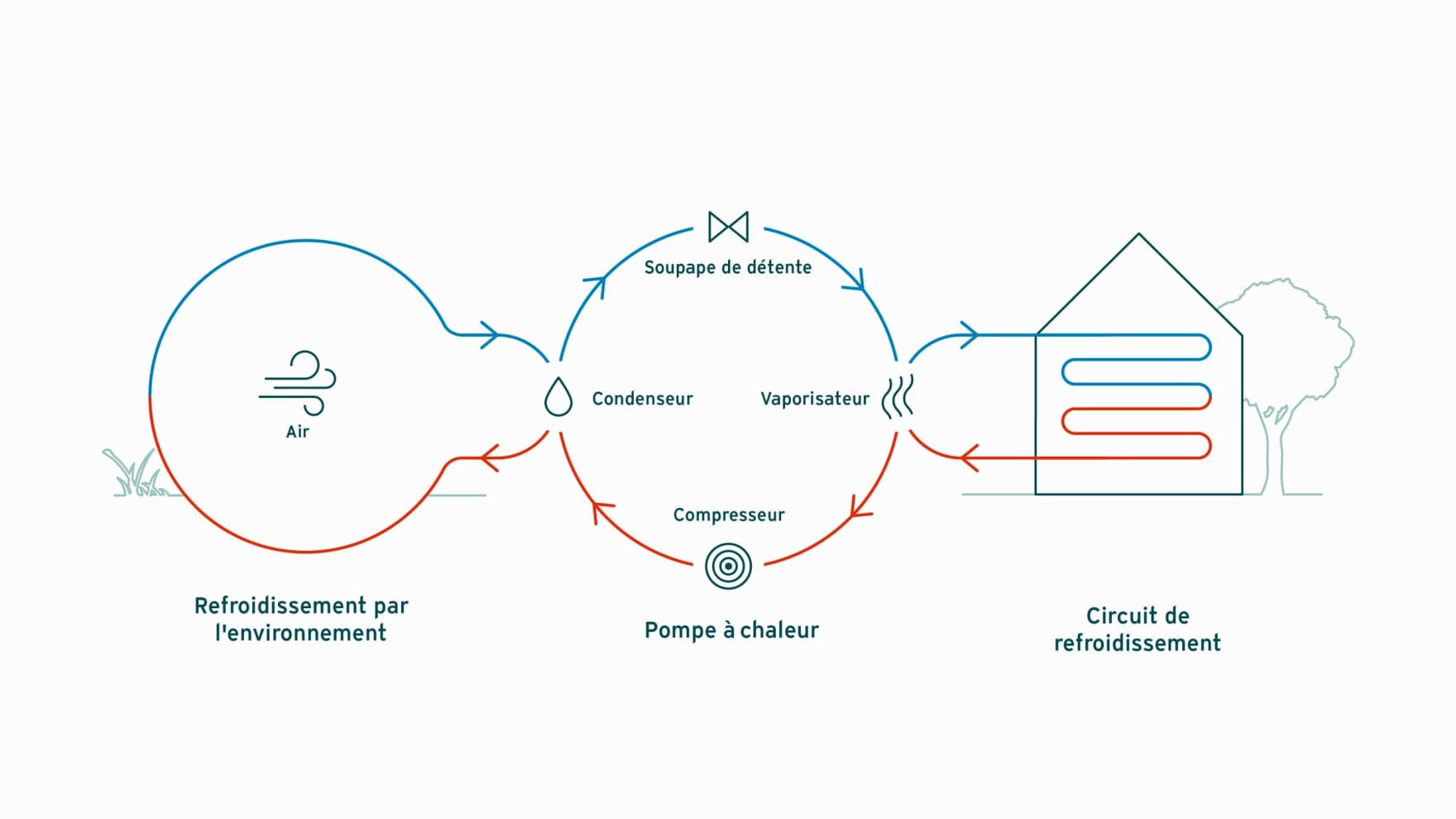 Infographie expliquant le refroidissement actif à l'aide d'une pompe à chaleur | Vaillant