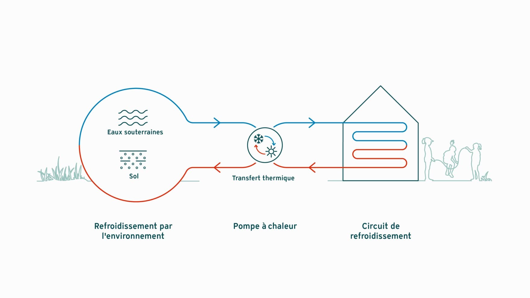 Infographie expliquant le refroidissement passif à l'aide d'une pompe à chaleur | Vaillant