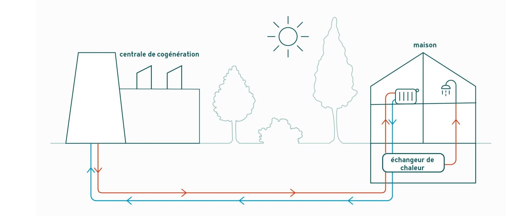 Infographie illustrant le fonctionnement du chauffage urbain | Vaillant