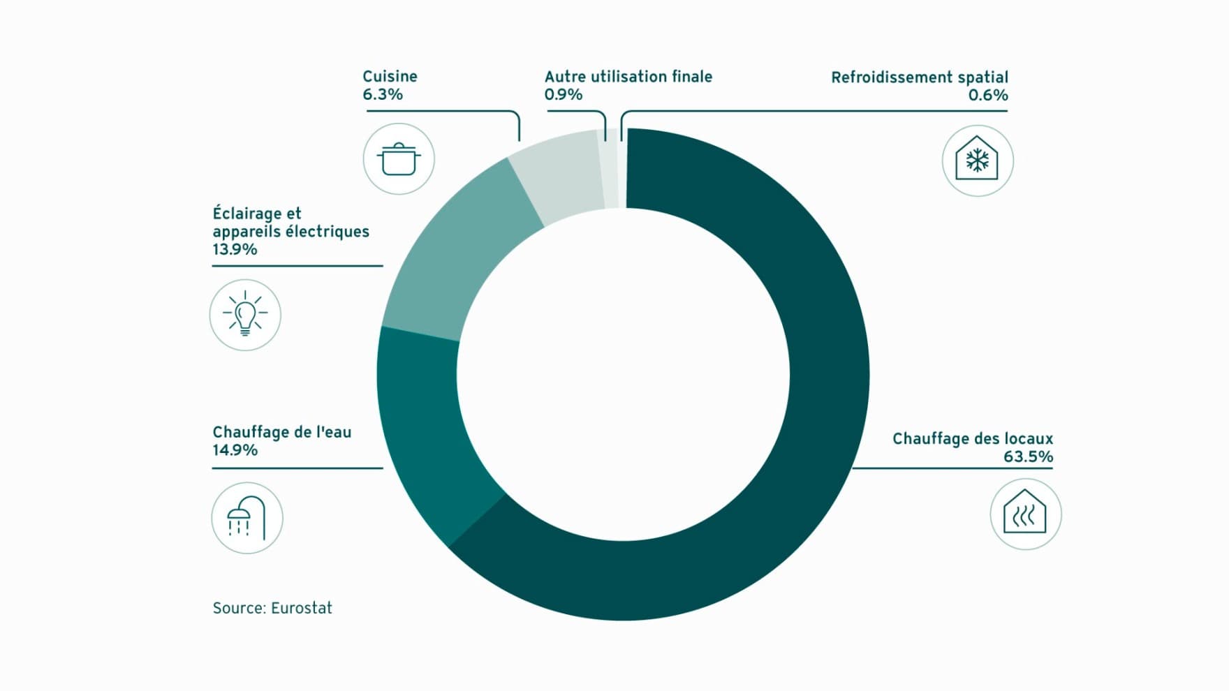 Diagramme de la consommation énergétique en Europe en 2022
