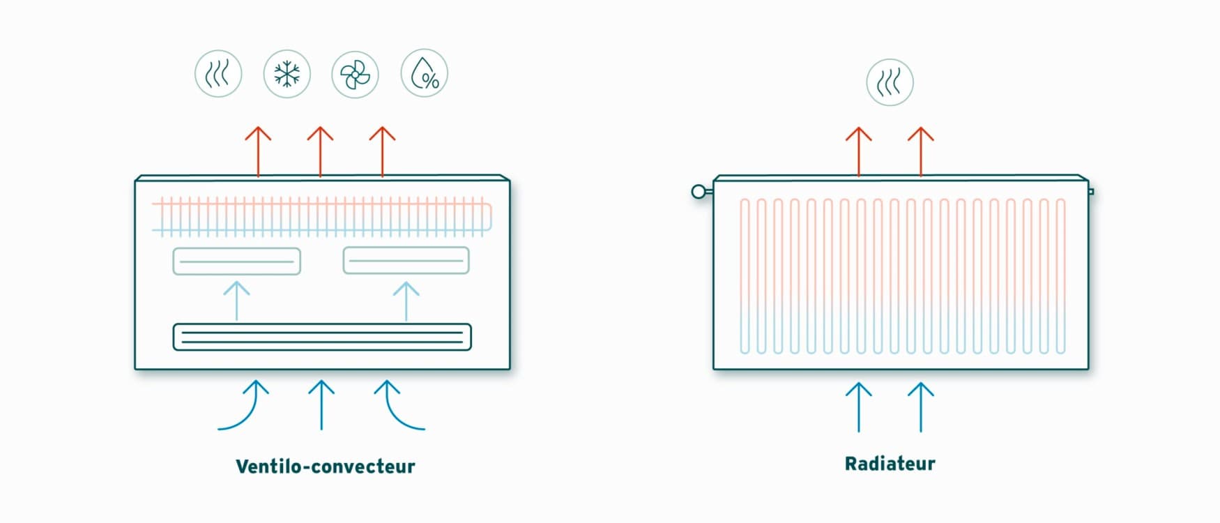 Principe de fonctionnement d'un ventilo-convecteur par rapport à un radiateur traditionnel | Vaillant