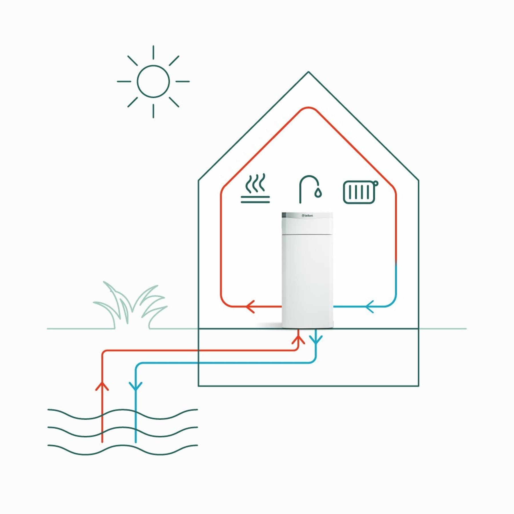 Infographie sur le fonctionnement d'une pompe à chaleur aquathermique | Vaillant