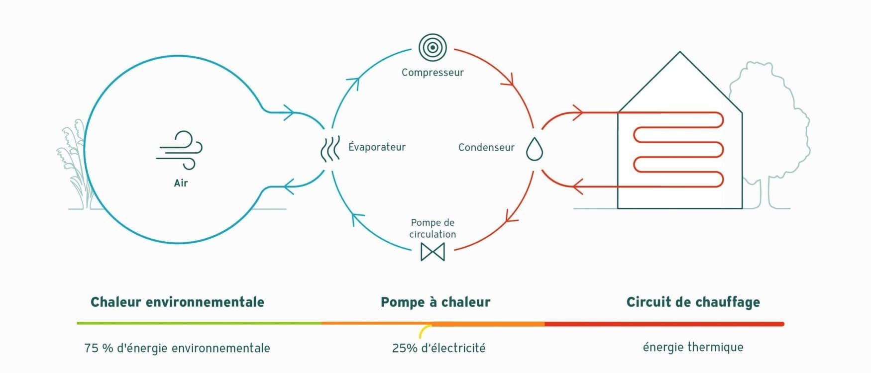 Infographie sur le principe de fonctionnement d'une pompe à chaleur air-eau | Vaillant