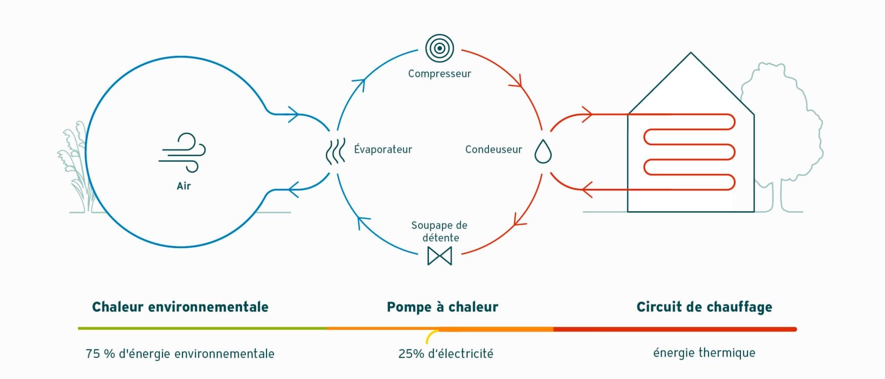 Principe de fonctionnement d'une pompe à chaleur air-air pour le chauffage des bâtiments | Vaillant