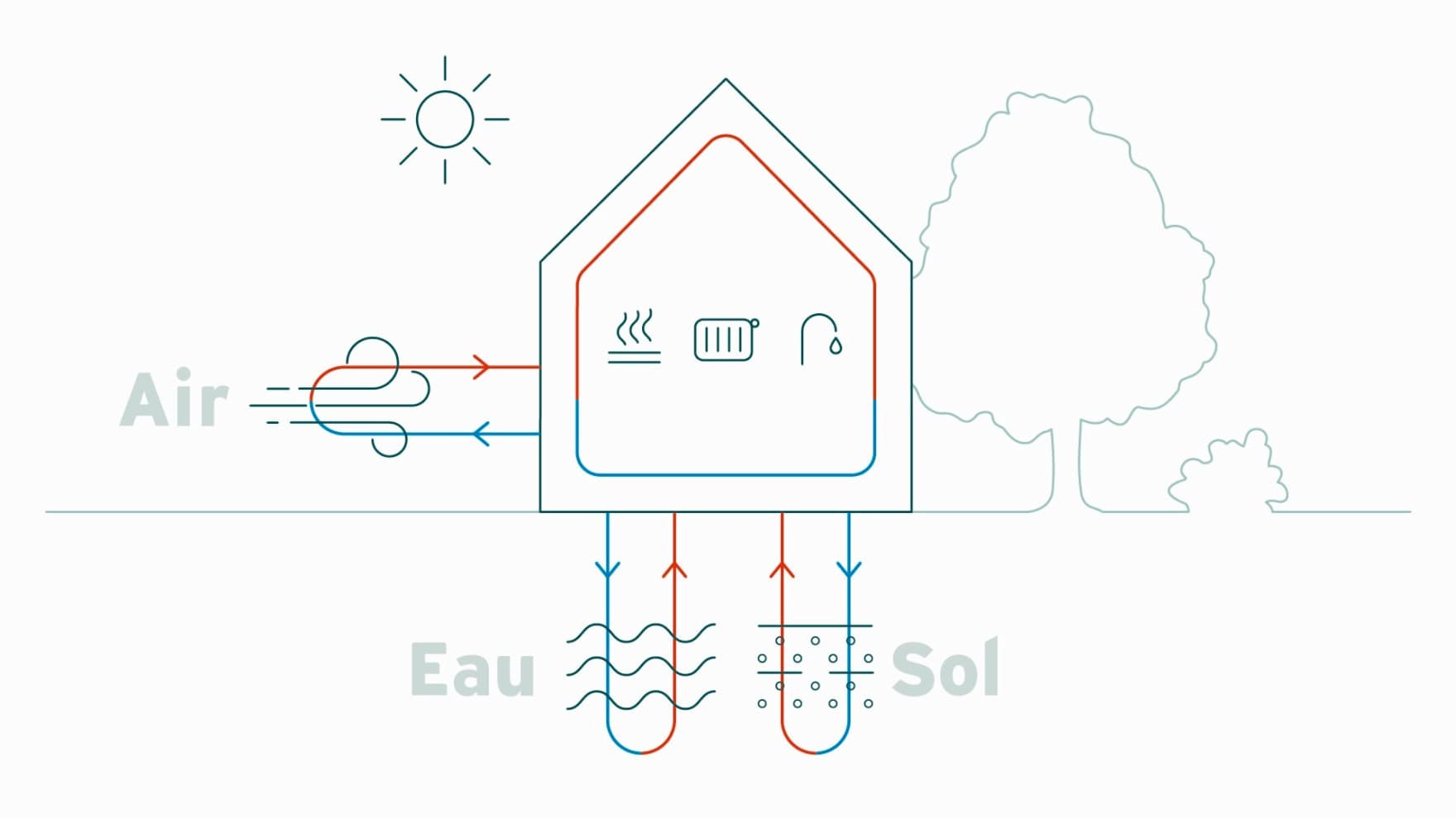 Infographie illustrant l'air, l'eau et le sol comme sources d'énergie possibles pour les pompes à chaleur | Vaillant