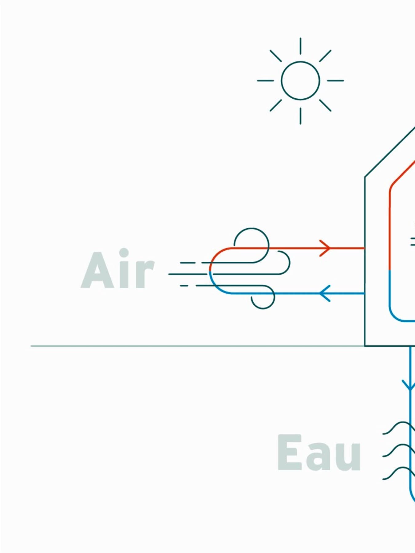 Infographie illustrant l'air, l'eau et le sol comme sources d'énergie possibles pour les pompes à chaleur | Vaillant