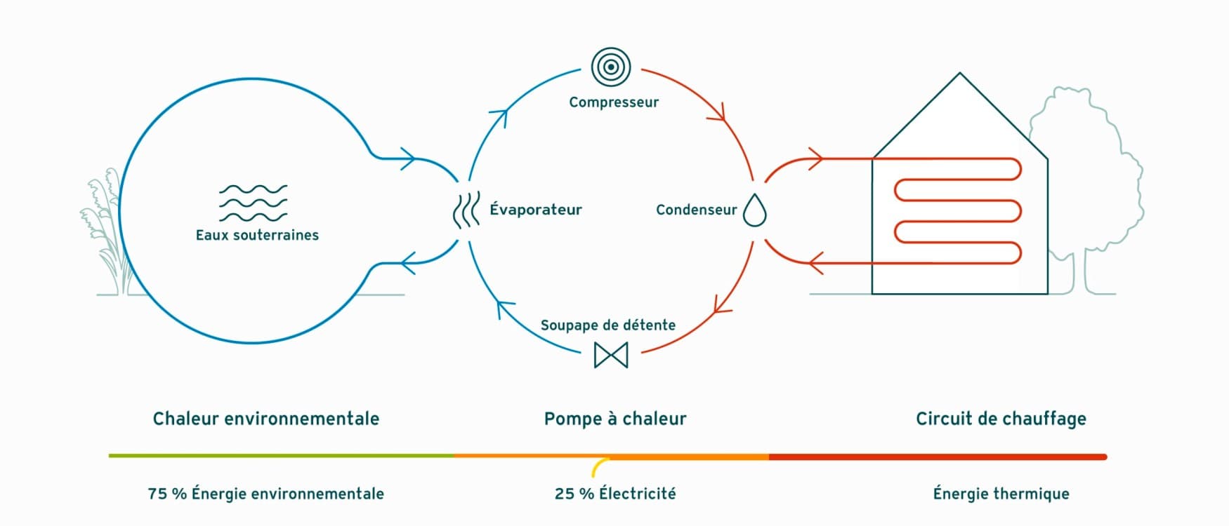 Principe de fonctionnement d'une pompe à chaleur à eau