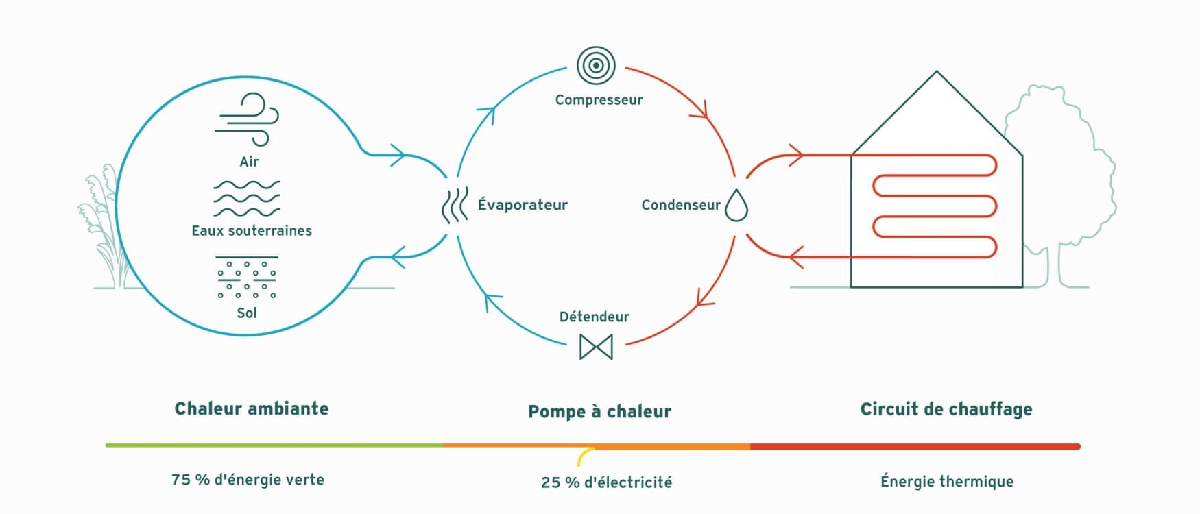 Illustration du fonctionnement d'une pompe à chaleur | Vaillant