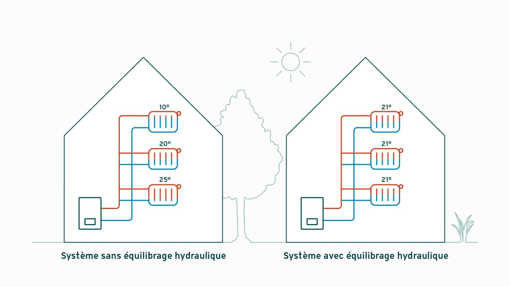 Infographie illustrant un système de chauffage avec et sans radiateurs équilibrés | Vaillant
