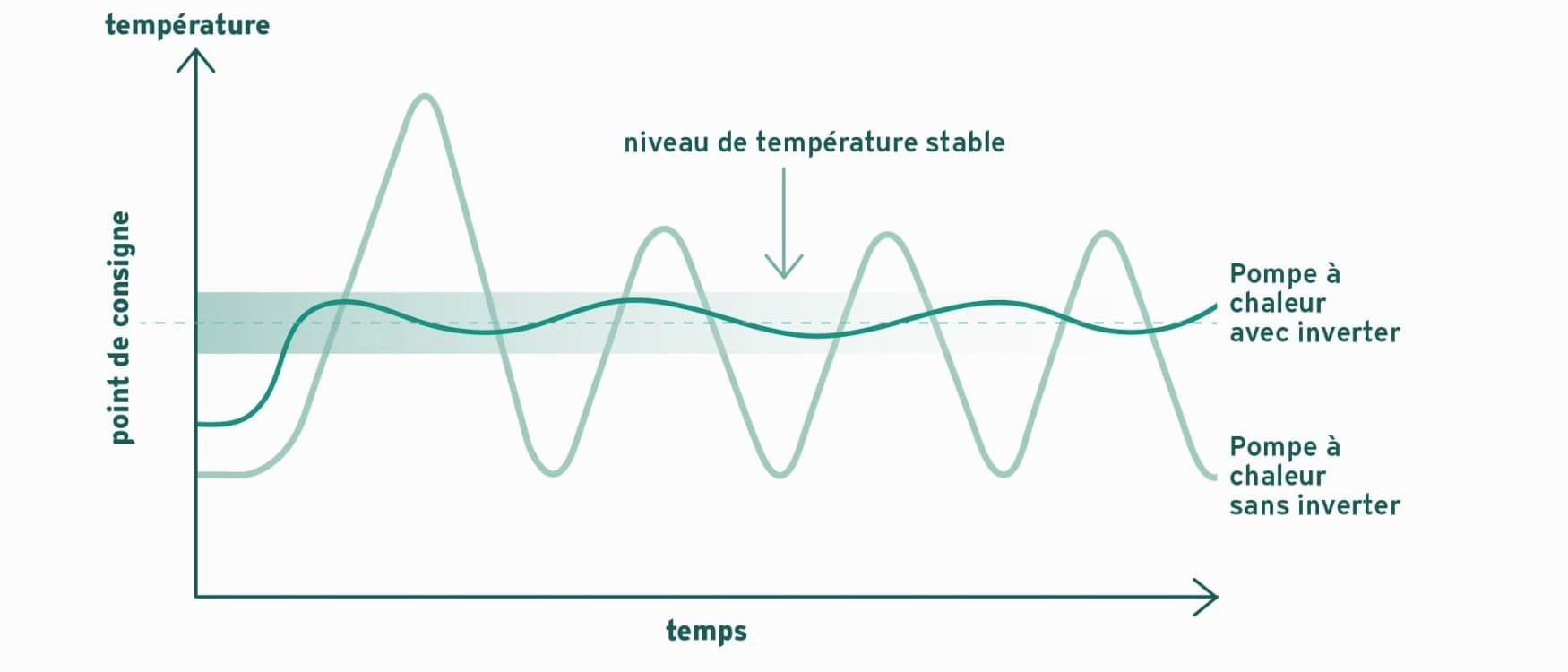 Infographie illustrant la différence entre une pompe à chaleur inverter et une pompe à chaleur sans inverter | Vaillant