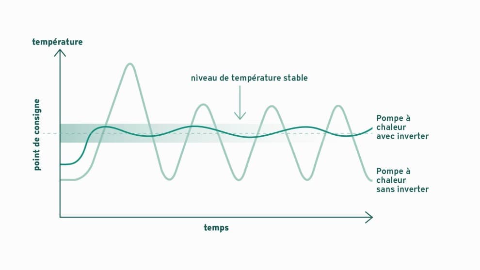 Infographie illustrant la différence entre une pompe à chaleur inverter et une pompe à chaleur sans inverter | Vaillant