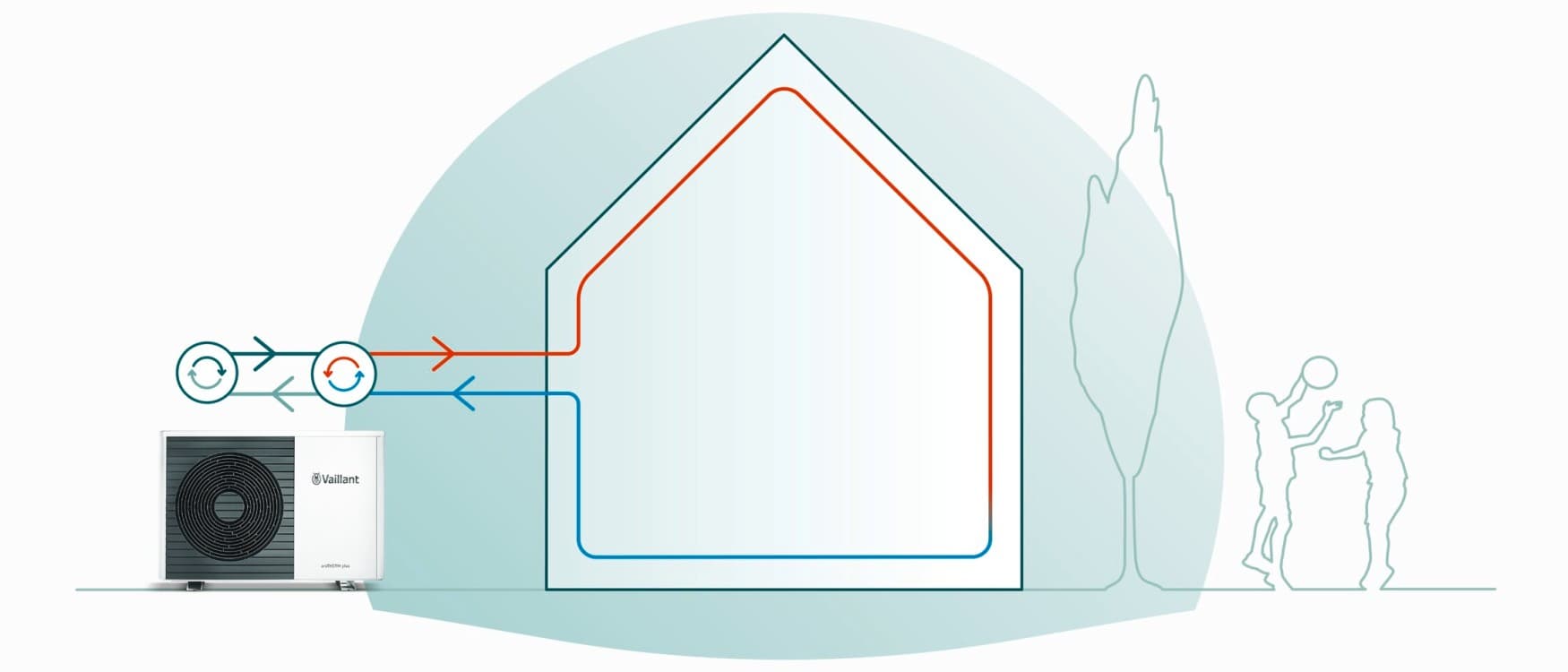 Illustration technique du principe de fonctionnement d'une pompe à chaleur monobloc | Vaillant