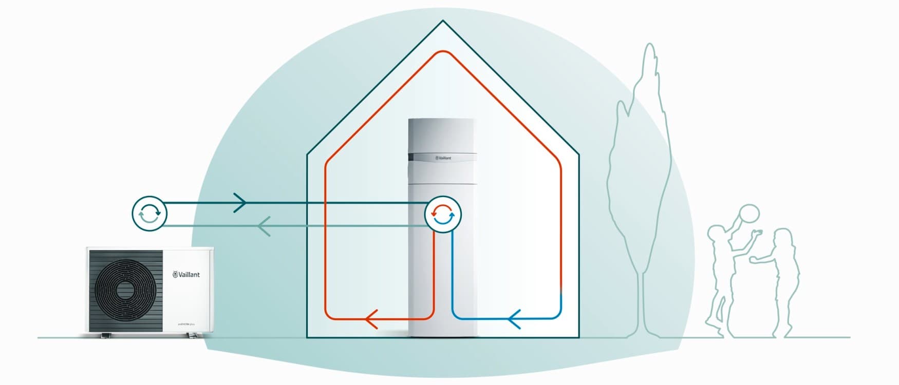 Illustration technique du principe de fonctionnement d'une pompe à chaleur split | Vaillant