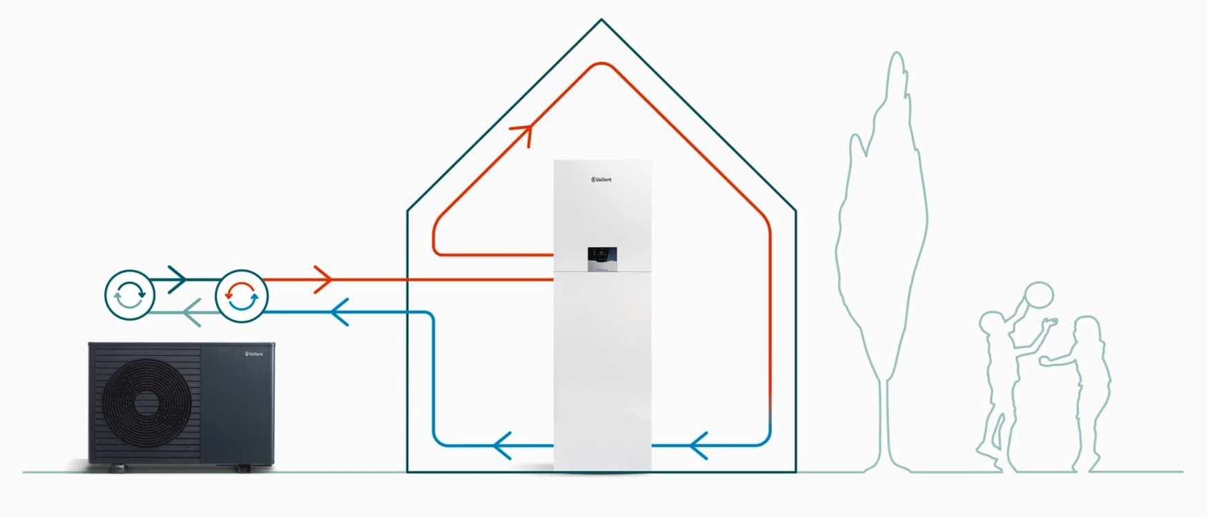 Illustration technique du principe de fonctionnement d'une pompe à chaleur monobloc | Vaillant