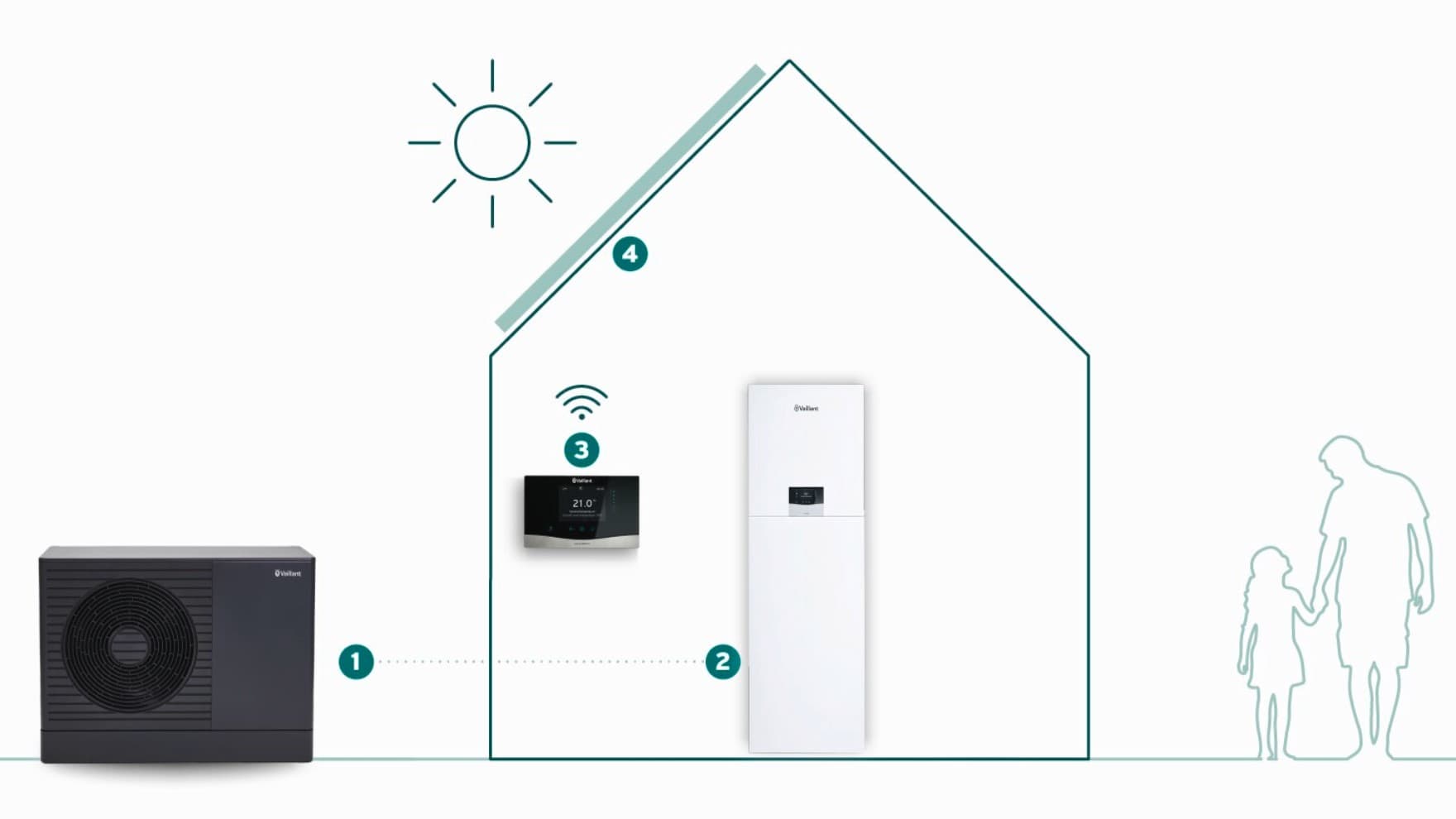 Système de chauffage avec une Pompe à chaleur aérothermique double service | Vaillant