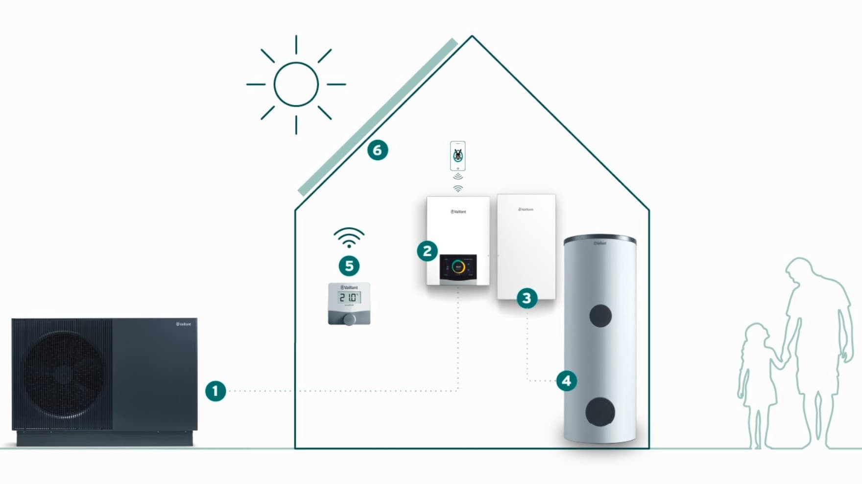Autre système de chauffage avec une Pompe à chaleur aérothermique pour les grands projets | Vaillant