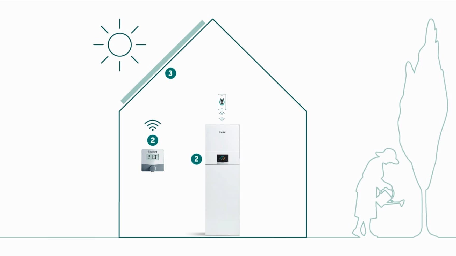 Système de chauffage avec une Pompe à chaleur géothermique double service | Vaillant