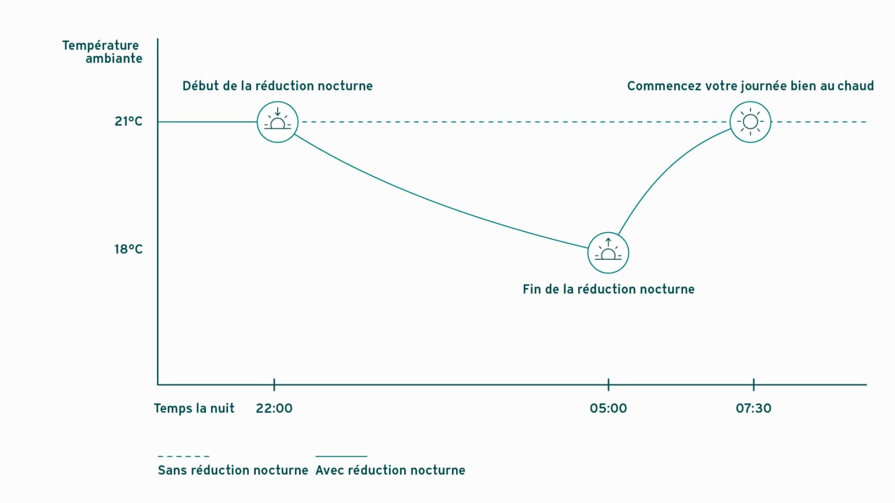 Illustration du mode nuit pour le chauffage | Vaillant