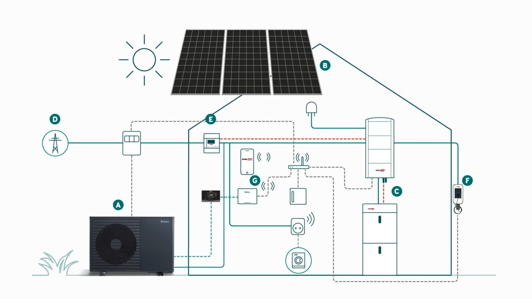 Infographie : principe de fonctionnement d'un système utilisant les énergies renouvelables et un système de chauffage | Vaillant