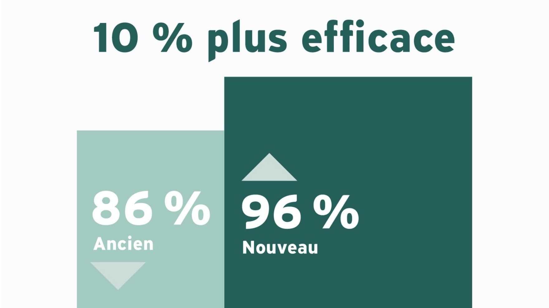 Infographie illustrant l'efficacité d'une nouvelle chaudière à gaz par rapport à une ancienne | Vaillant
