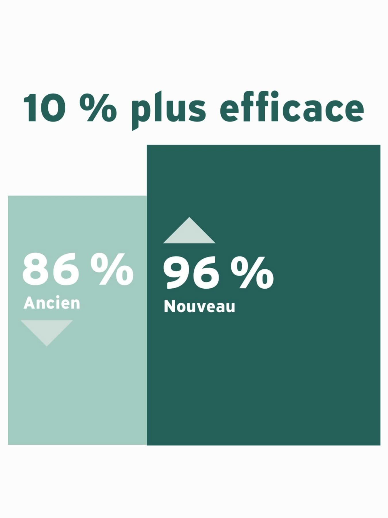 Infographie illustrant l'efficacité d'une nouvelle chaudière à gaz par rapport à une ancienne | Vaillant