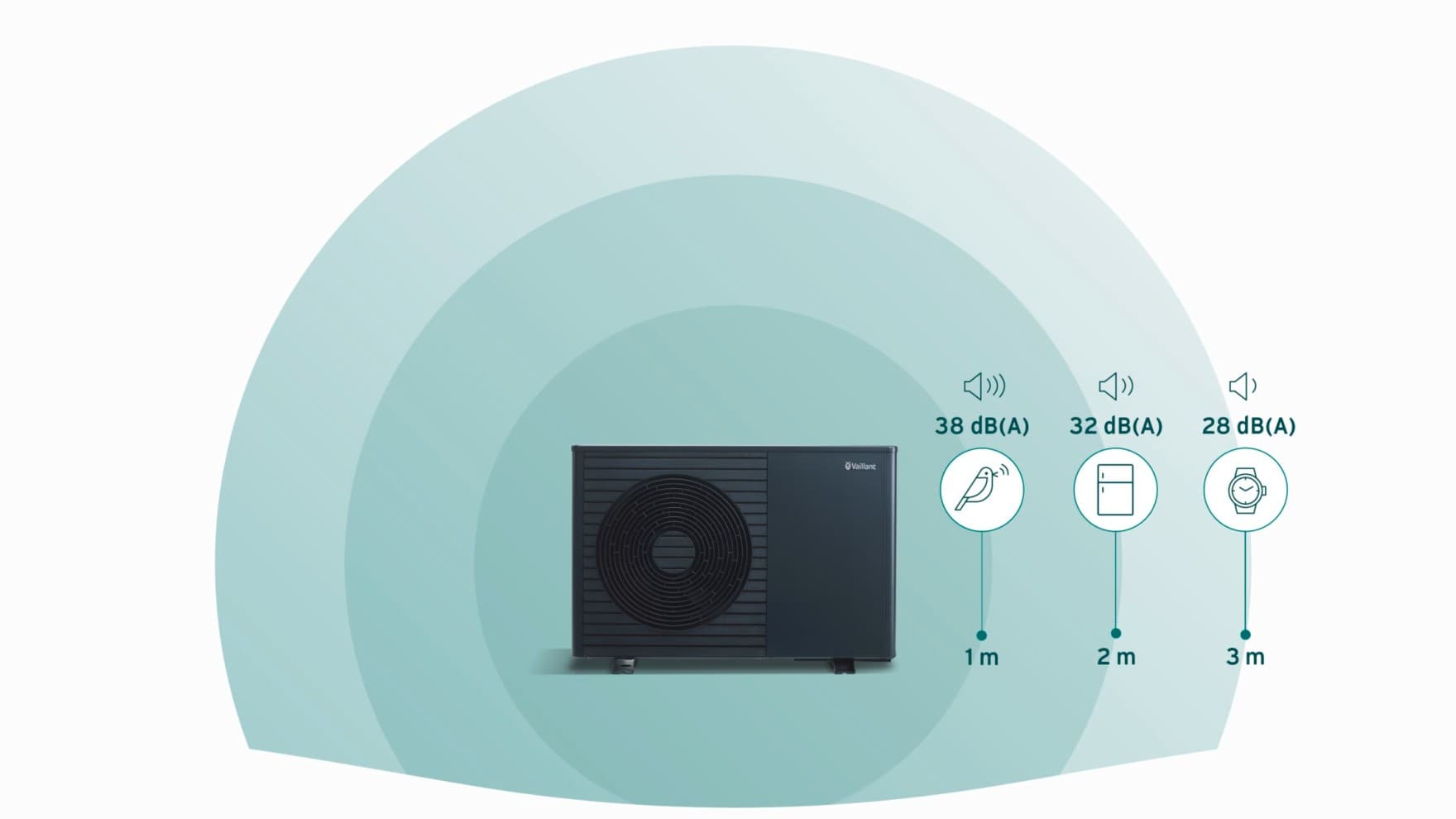 Graphique illustrant le niveau sonore des pompes à chaleur | Vaillant