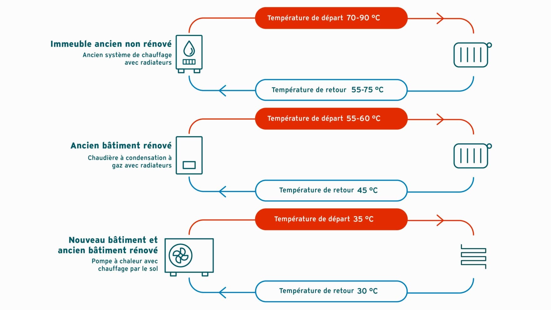 Graphique illustrant les différences de températures départ de différents systèmes de chauffage