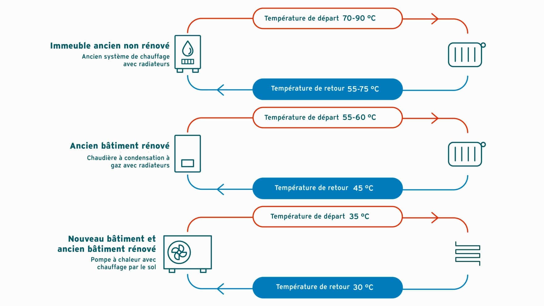 Graphique illustrant les différences de températures retour de différents systèmes de chauffage