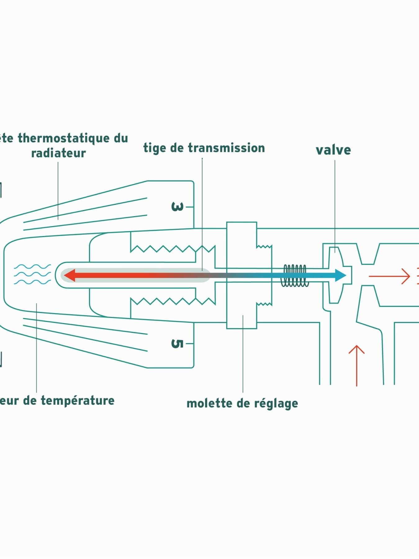 Schéma de fonctionnement d'une vanne thermostatique