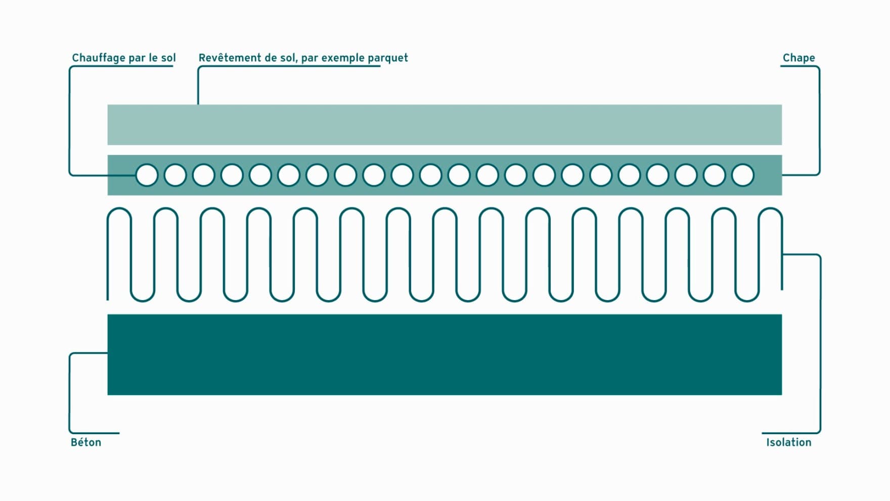 infographie qui explique le chauffage au sol type parquet chauffant | Vaillant