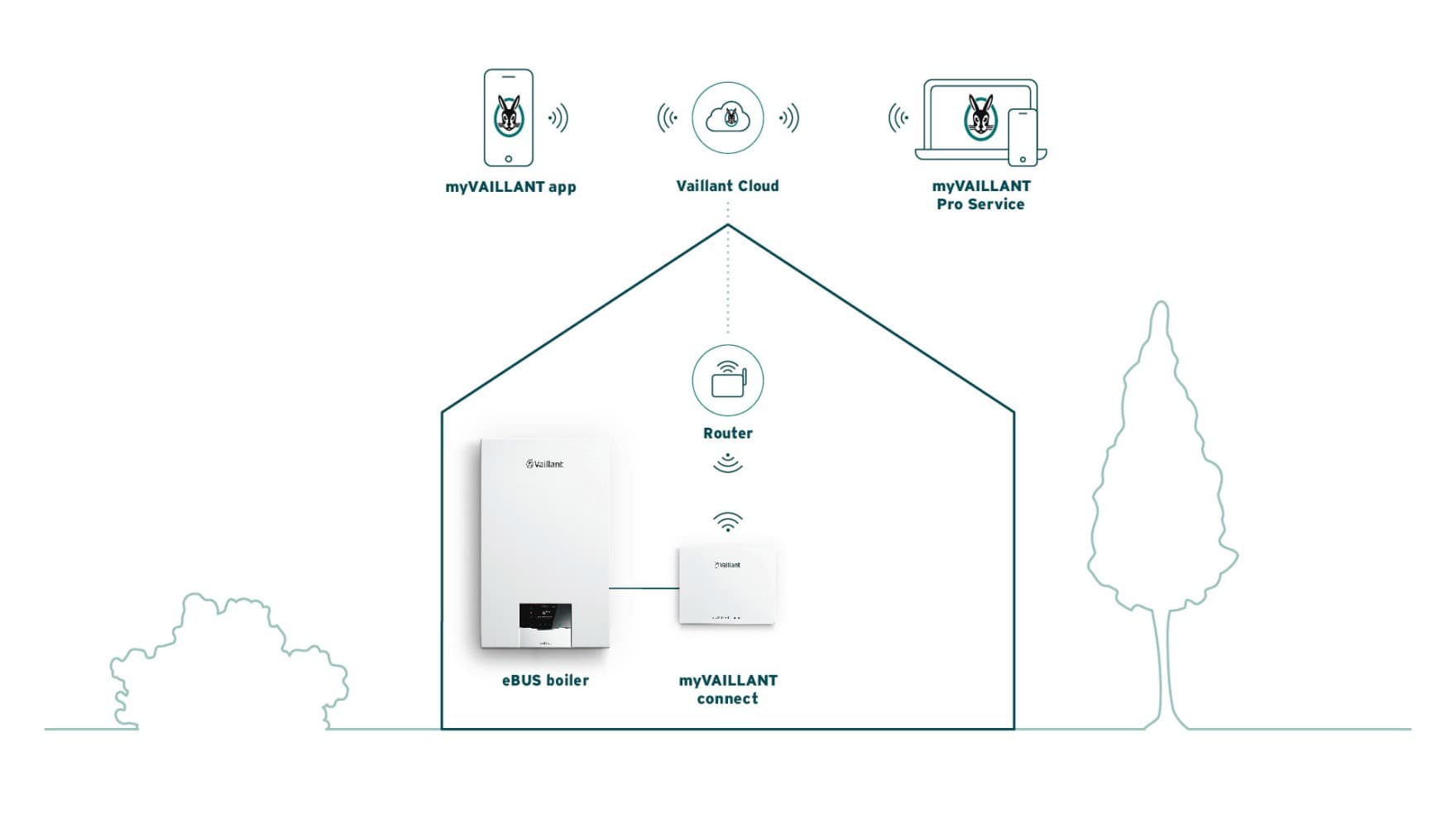 Schéma qui décrit comment fonctionne le système myVaillant connect | Vaillant