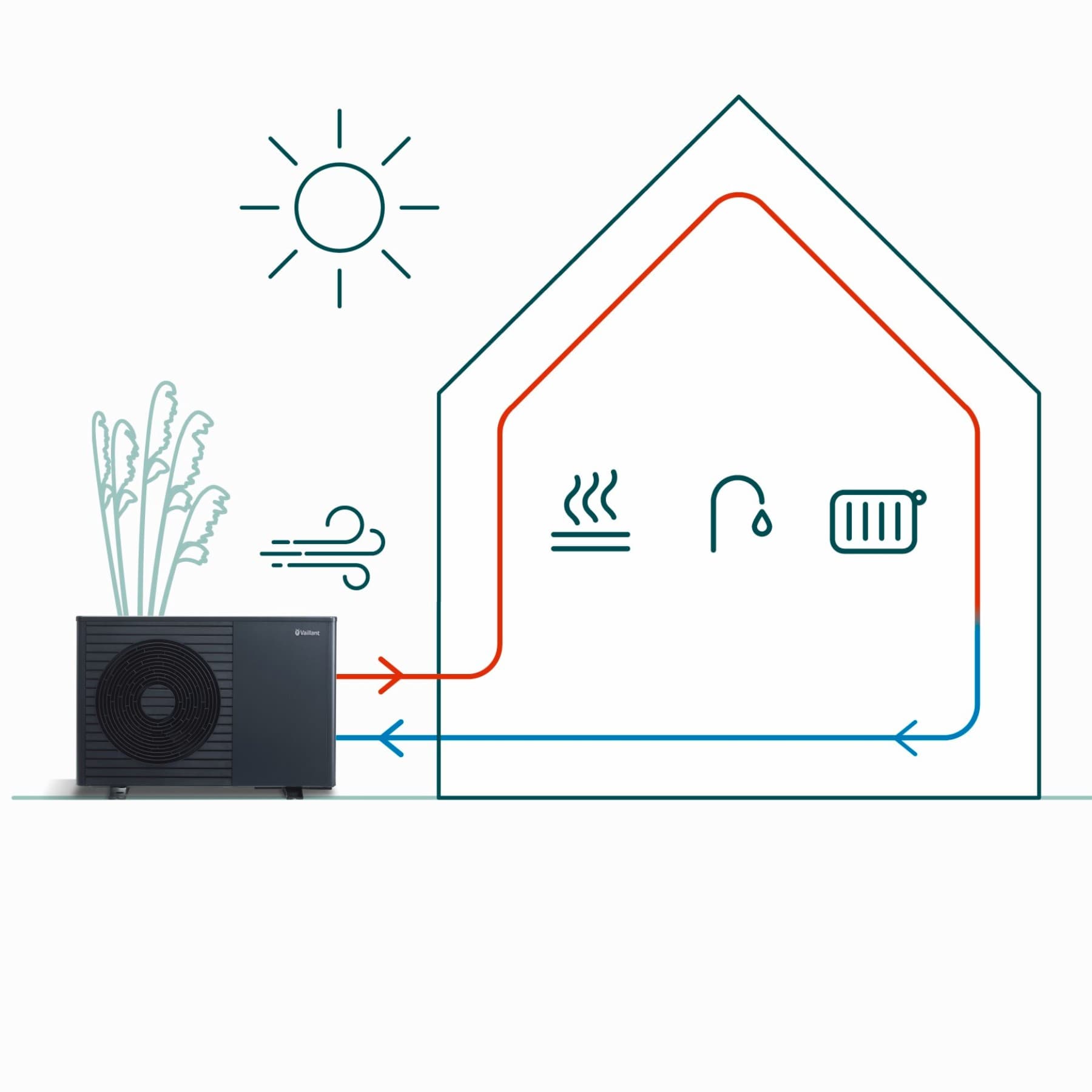 Infographie sur le fonctionnement d'une pompe à chaleur aérothermique | Vaillant