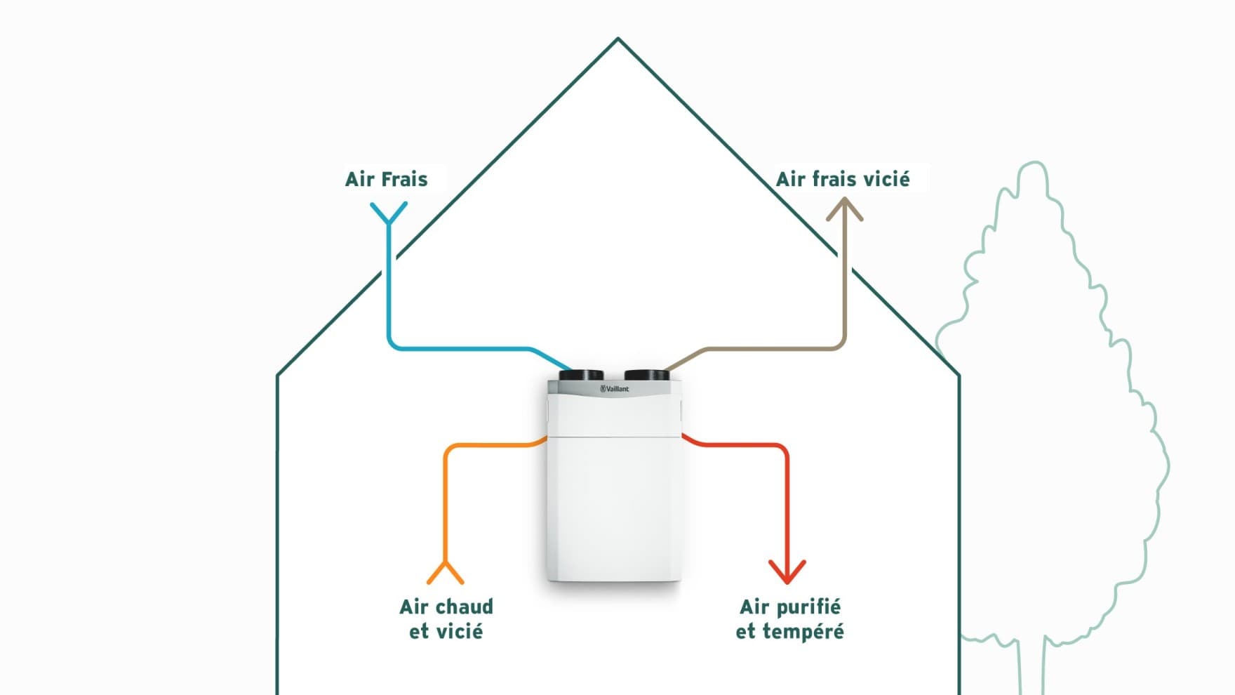 Infographie sur la ventilation centrale | Vaillant