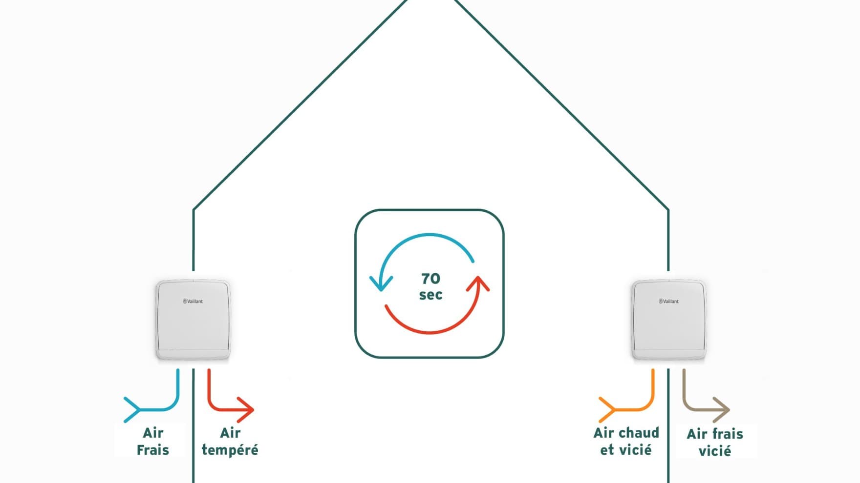 Infographie sur le système de ventilation décentralisé | Vaillant