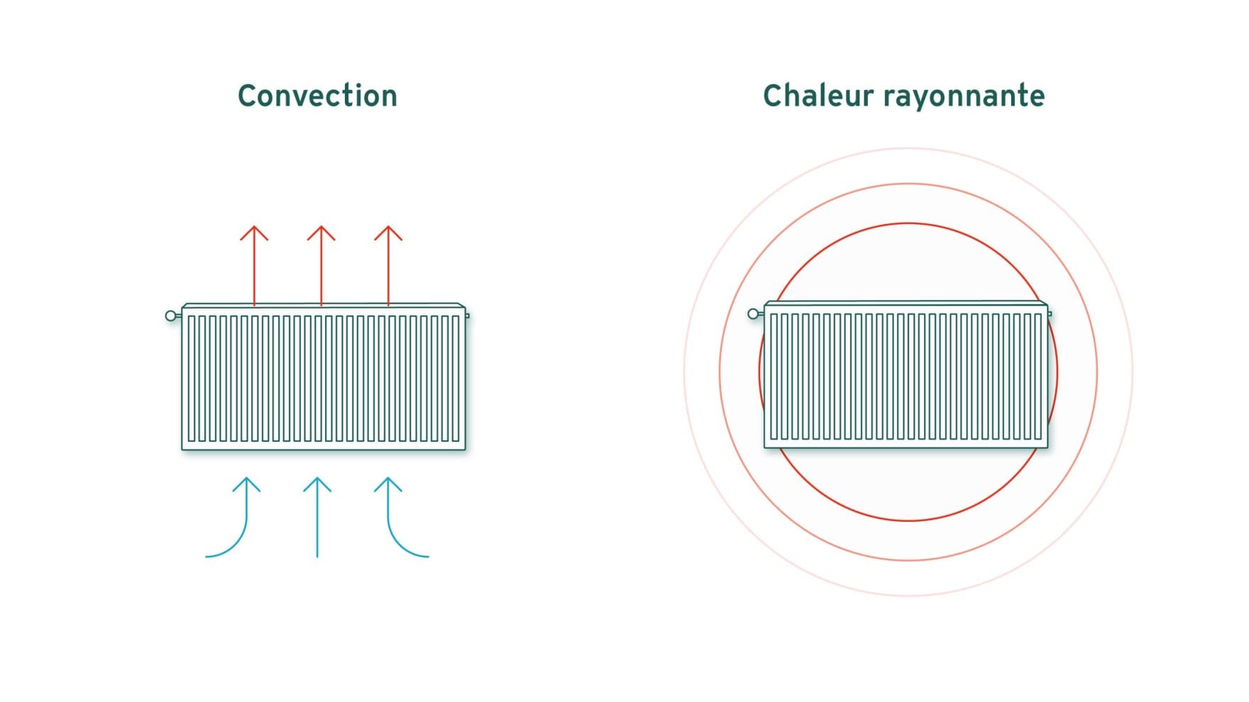 Graphiques illustrant la chaleur rayonnante et la chaleur convective | Vaillant
